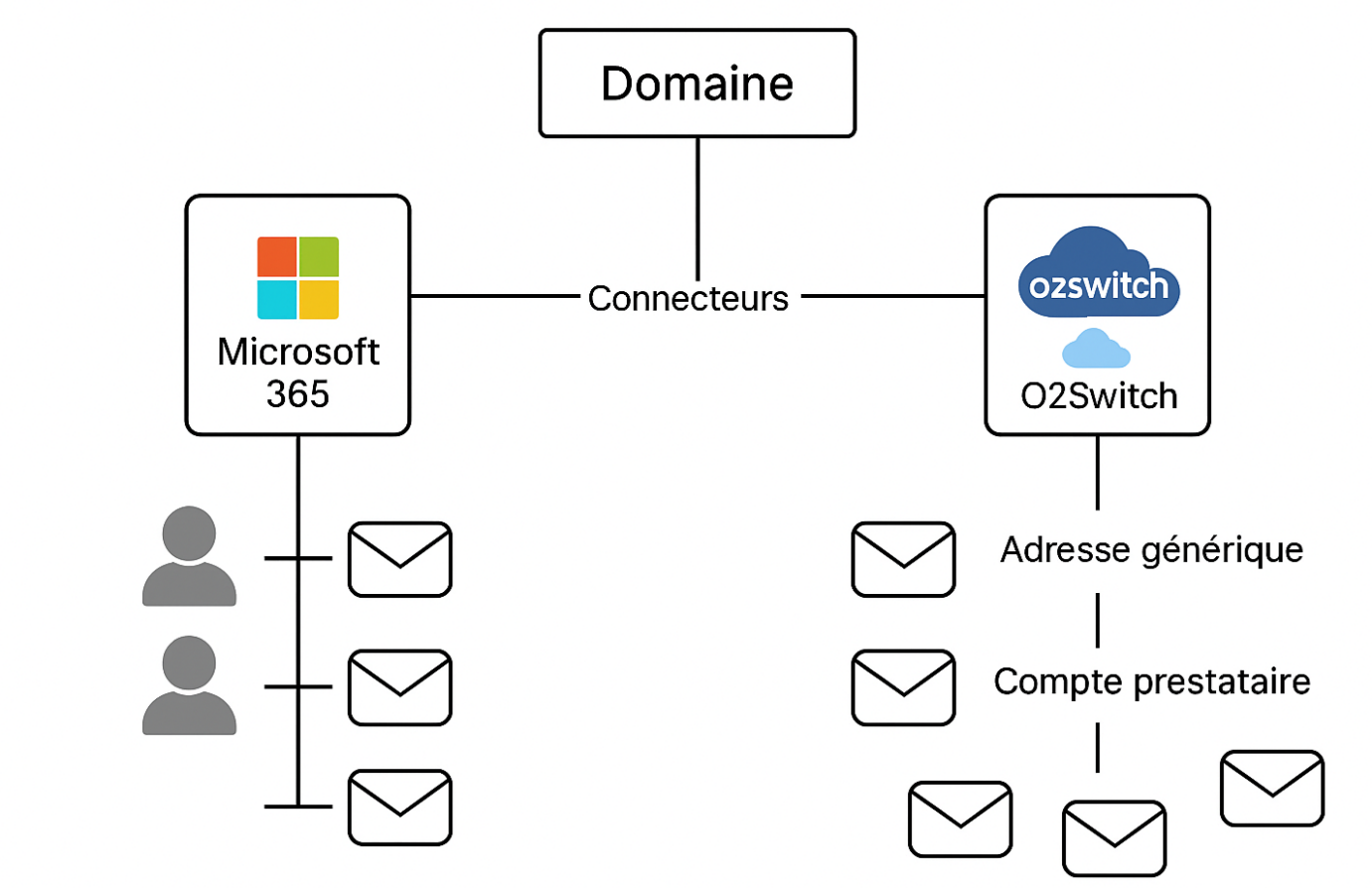 Licences Microsoft 365